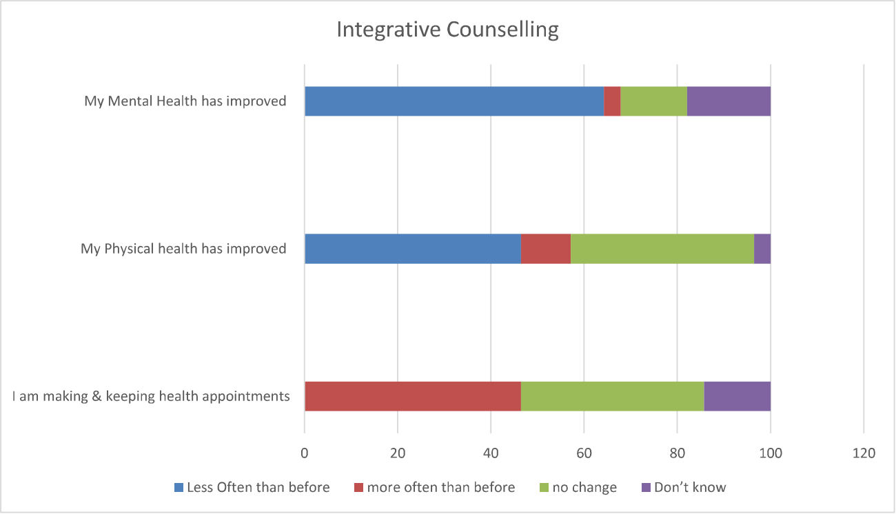 Integrative Counselling Feedback