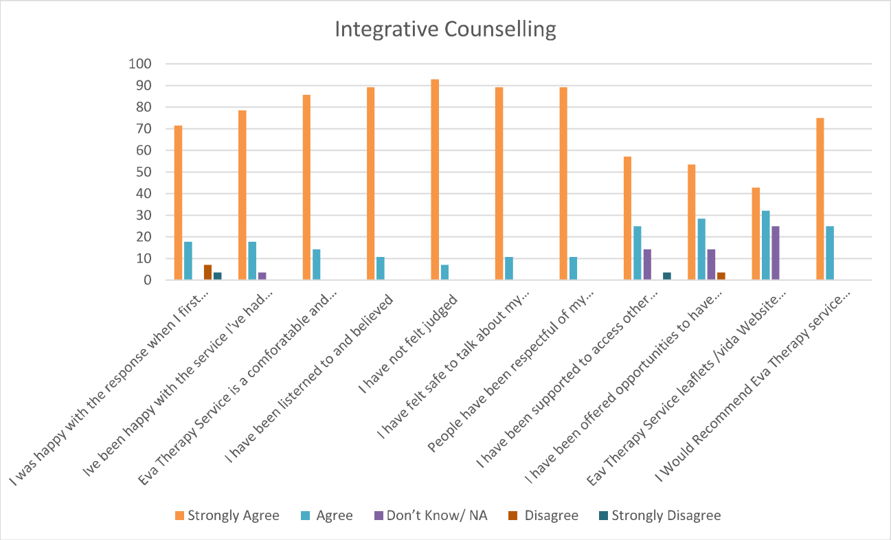 Integrative Counselling Feedback