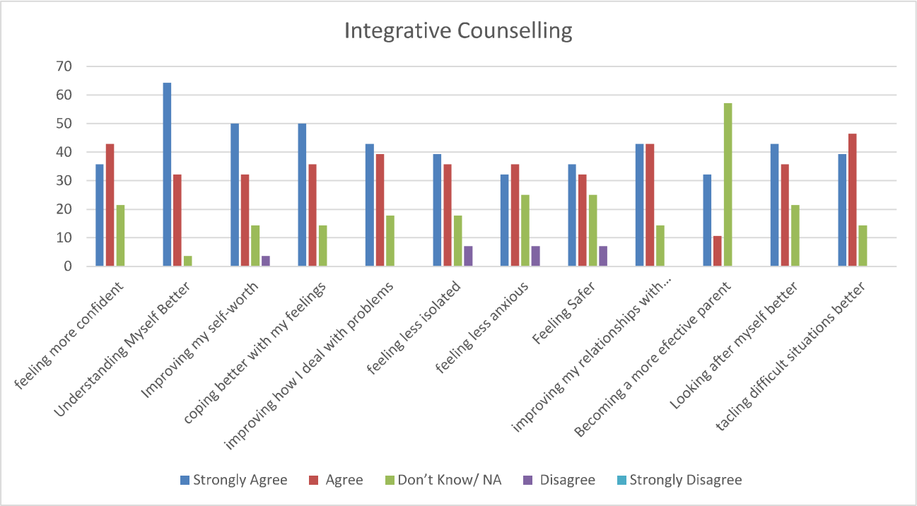 Integrative Counselling Feedback